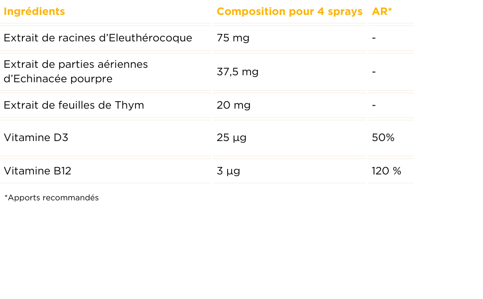 Tableau des valeurs nutritionnelles