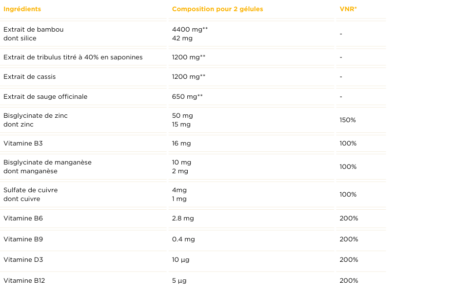 Tableau des valeurs nutritionnelles