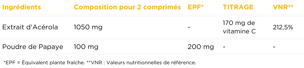 Tableau des valeurs nutritionnelles