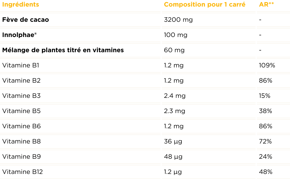 Tableau des valeurs nutritionnelles