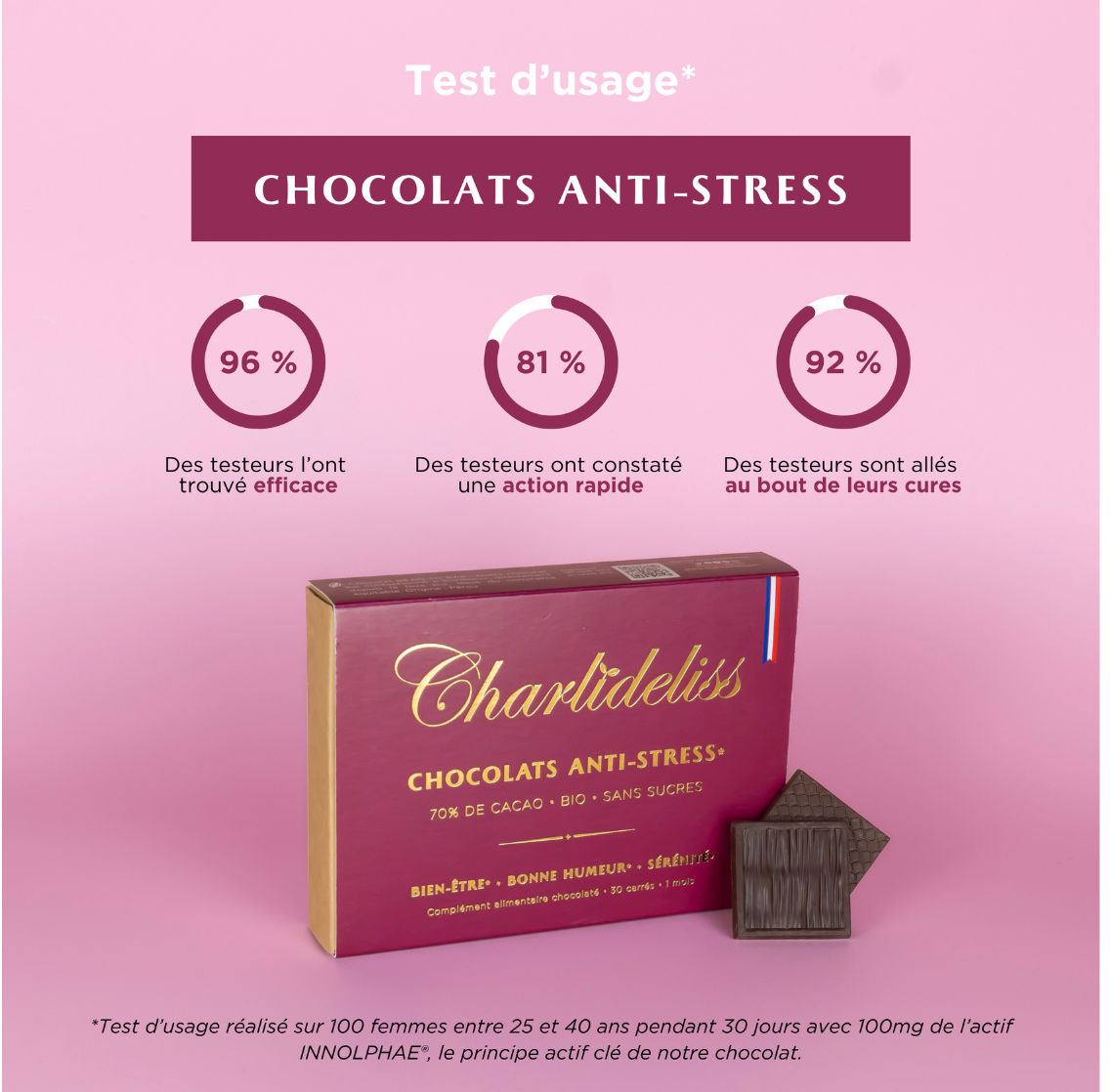 Inforgraphie représentant les résultats des tests d'usage menés par Charlidéliss sur leur chocolat anti-stress