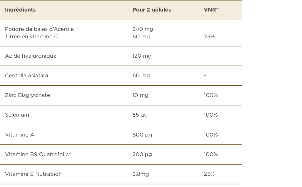 Tableau des valeurs nutritionnelles