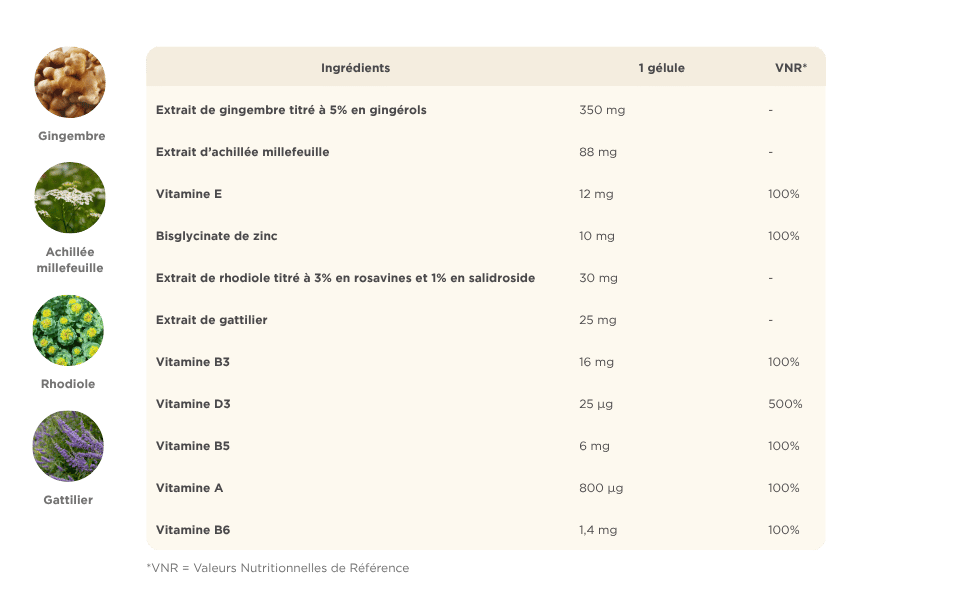 Tableau des valeurs nutritionnelles